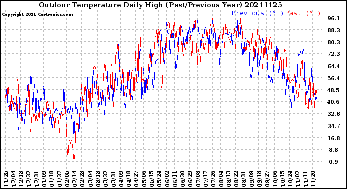 Milwaukee Weather Outdoor Temperature<br>Daily High<br>(Past/Previous Year)