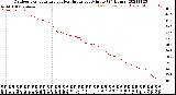 Milwaukee Weather Outdoor Temperature<br>vs Heat Index<br>per Minute<br>(24 Hours)