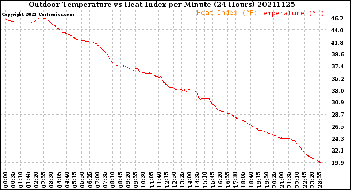 Milwaukee Weather Outdoor Temperature<br>vs Heat Index<br>per Minute<br>(24 Hours)