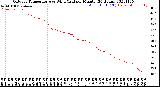 Milwaukee Weather Outdoor Temperature<br>vs Wind Chill<br>per Minute<br>(24 Hours)