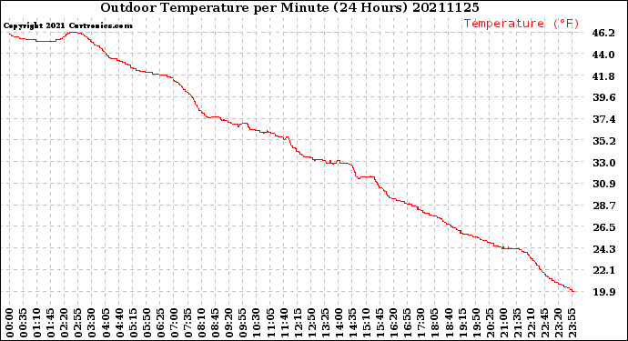 Milwaukee Weather Outdoor Temperature<br>per Minute<br>(24 Hours)