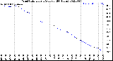 Milwaukee Weather Wind Chill<br>Hourly Average<br>(24 Hours)