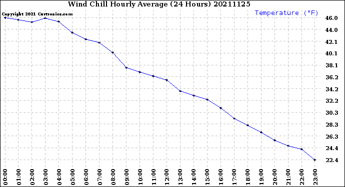 Milwaukee Weather Wind Chill<br>Hourly Average<br>(24 Hours)