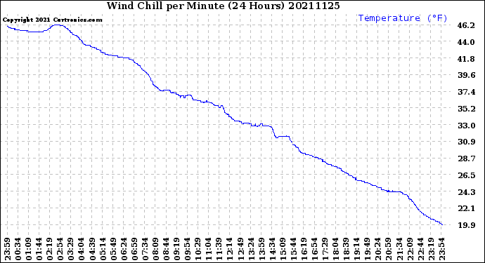 Milwaukee Weather Wind Chill<br>per Minute<br>(24 Hours)