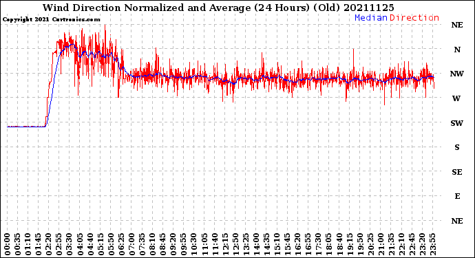 Milwaukee Weather Wind Direction<br>Normalized and Average<br>(24 Hours) (Old)