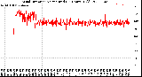 Milwaukee Weather Wind Direction<br>Normalized<br>(24 Hours) (Old)