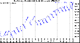 Milwaukee Weather Barometric Pressure<br>per Hour<br>(24 Hours)