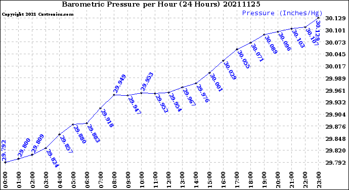 Milwaukee Weather Barometric Pressure<br>per Hour<br>(24 Hours)