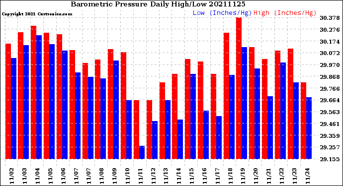 Milwaukee Weather Barometric Pressure<br>Daily High/Low