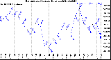 Milwaukee Weather Barometric Pressure<br>Daily High