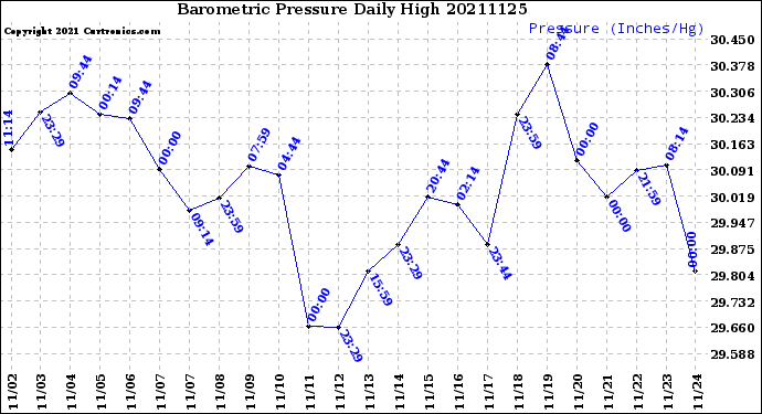 Milwaukee Weather Barometric Pressure<br>Daily High