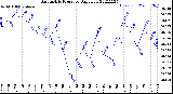 Milwaukee Weather Barometric Pressure<br>Daily Low