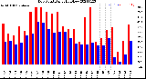 Milwaukee Weather Dew Point<br>Daily High/Low