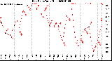 Milwaukee Weather Dew Point<br>Daily High