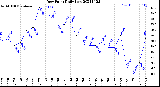 Milwaukee Weather Dew Point<br>Daily Low