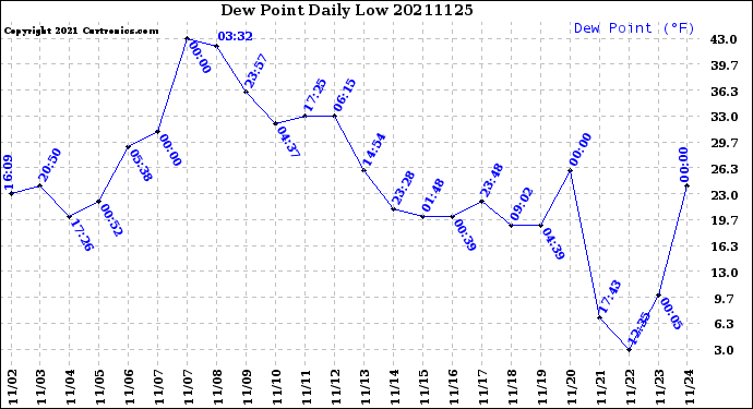 Milwaukee Weather Dew Point<br>Daily Low