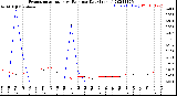 Milwaukee Weather Evapotranspiration<br>vs Rain per Day<br>(Inches)