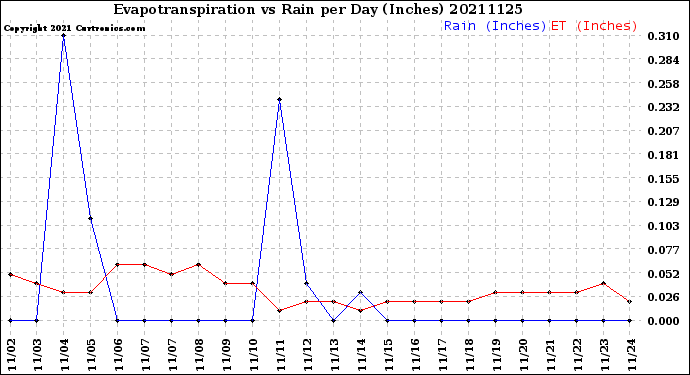 Milwaukee Weather Evapotranspiration<br>vs Rain per Day<br>(Inches)