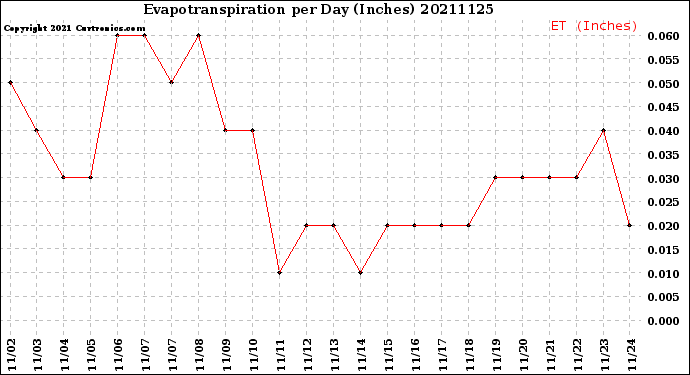 Milwaukee Weather Evapotranspiration<br>per Day (Inches)