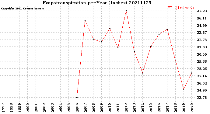 Milwaukee Weather Evapotranspiration<br>per Year (Inches)