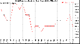 Milwaukee Weather Evapotranspiration<br>per Day (Ozs sq/ft)