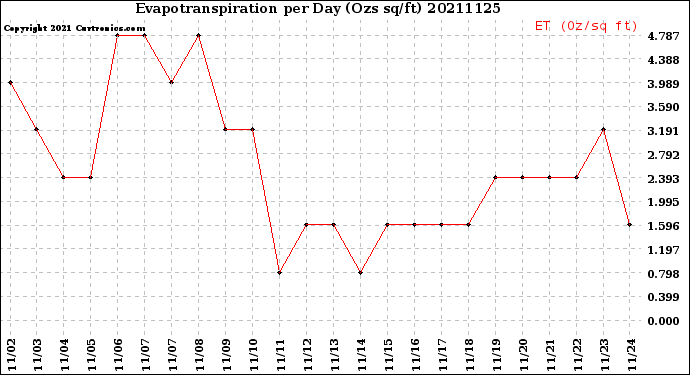 Milwaukee Weather Evapotranspiration<br>per Day (Ozs sq/ft)