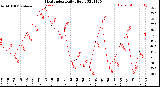 Milwaukee Weather Heat Index<br>Daily High