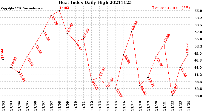 Milwaukee Weather Heat Index<br>Daily High