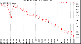 Milwaukee Weather Heat Index<br>(24 Hours)