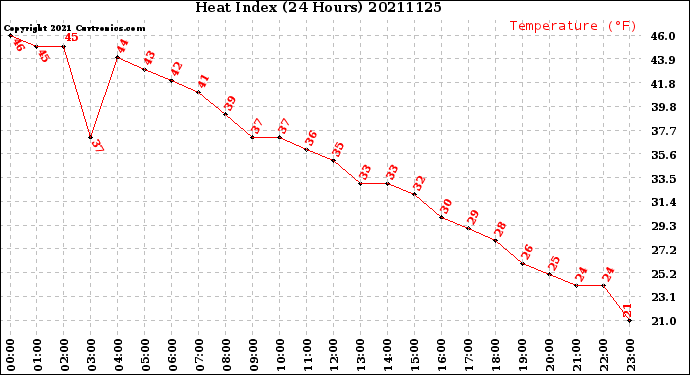 Milwaukee Weather Heat Index<br>(24 Hours)