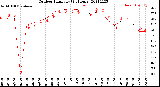 Milwaukee Weather Outdoor Humidity<br>(24 Hours)