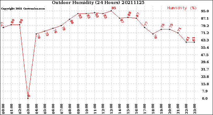 Milwaukee Weather Outdoor Humidity<br>(24 Hours)