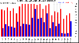 Milwaukee Weather Outdoor Humidity<br>Daily High/Low