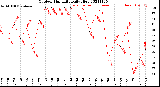 Milwaukee Weather Outdoor Humidity<br>Daily High