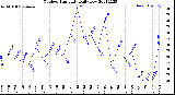 Milwaukee Weather Outdoor Humidity<br>Daily Low