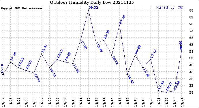 Milwaukee Weather Outdoor Humidity<br>Daily Low