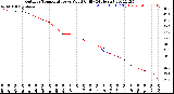 Milwaukee Weather Outdoor Temperature<br>vs Wind Chill<br>(24 Hours)