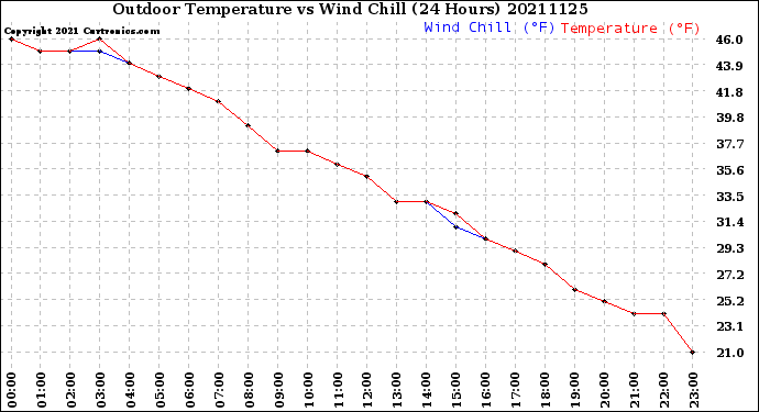 Milwaukee Weather Outdoor Temperature<br>vs Wind Chill<br>(24 Hours)