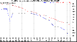 Milwaukee Weather Outdoor Temperature<br>vs Dew Point<br>(24 Hours)