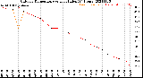 Milwaukee Weather Outdoor Temperature<br>vs Heat Index<br>(24 Hours)