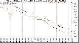 Milwaukee Weather Outdoor Temperature<br>vs THSW Index<br>per Hour<br>(24 Hours)