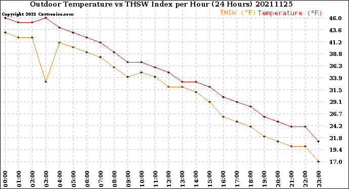 Milwaukee Weather Outdoor Temperature<br>vs THSW Index<br>per Hour<br>(24 Hours)