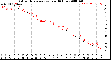 Milwaukee Weather Outdoor Temperature<br>per Hour<br>(24 Hours)