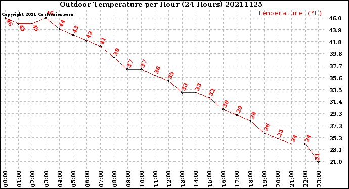 Milwaukee Weather Outdoor Temperature<br>per Hour<br>(24 Hours)