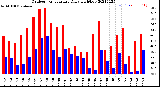 Milwaukee Weather Outdoor Temperature<br>Daily High/Low