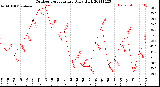 Milwaukee Weather Outdoor Temperature<br>Daily High