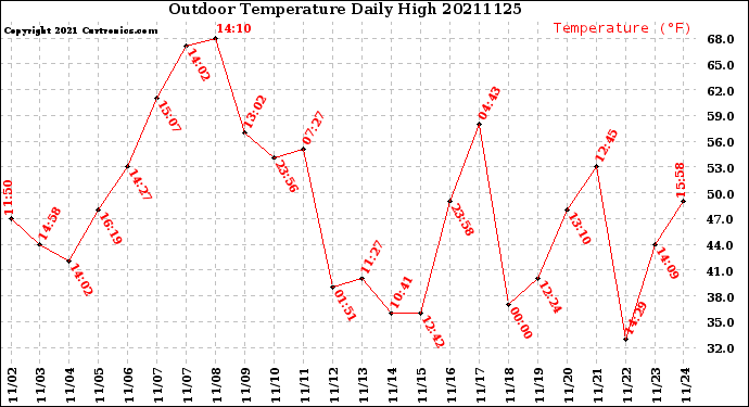 Milwaukee Weather Outdoor Temperature<br>Daily High