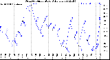 Milwaukee Weather Outdoor Temperature<br>Daily Low