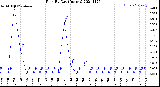 Milwaukee Weather Rain<br>By Day<br>(Inches)