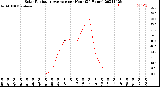 Milwaukee Weather Solar Radiation Average<br>per Hour<br>(24 Hours)